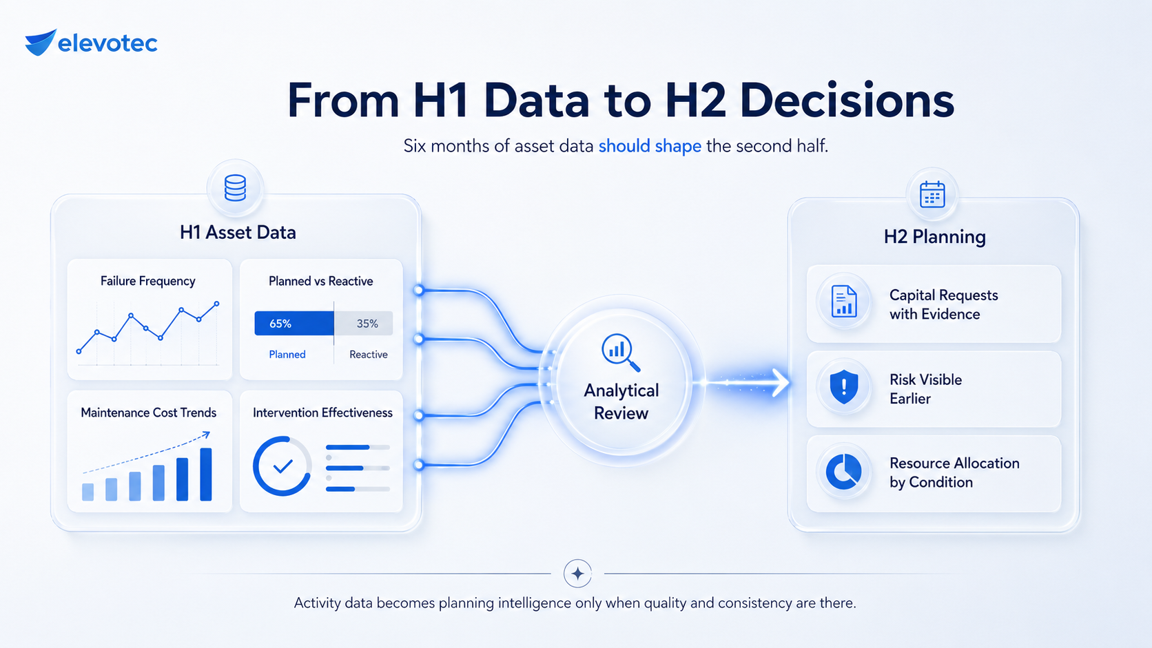Maintenance planning infographic showing how H1 asset data can be analyzed to guide H2 capital requests, risk management and resource allocation.