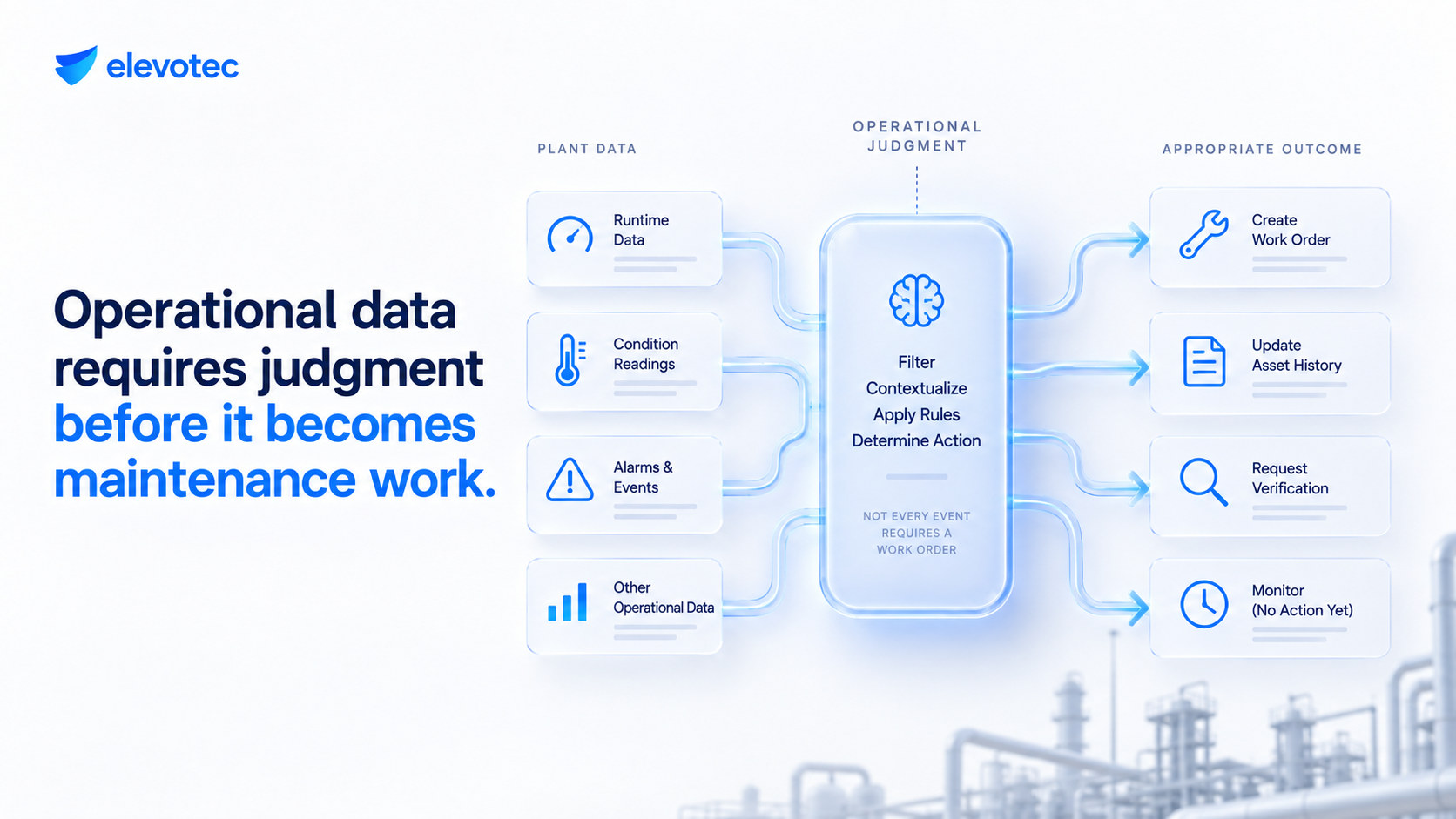 Infographic showing plant data such as runtime, condition readings and alarms passing through operational judgment before it becomes a work order, an asset history update, a verification request or continued monitoring